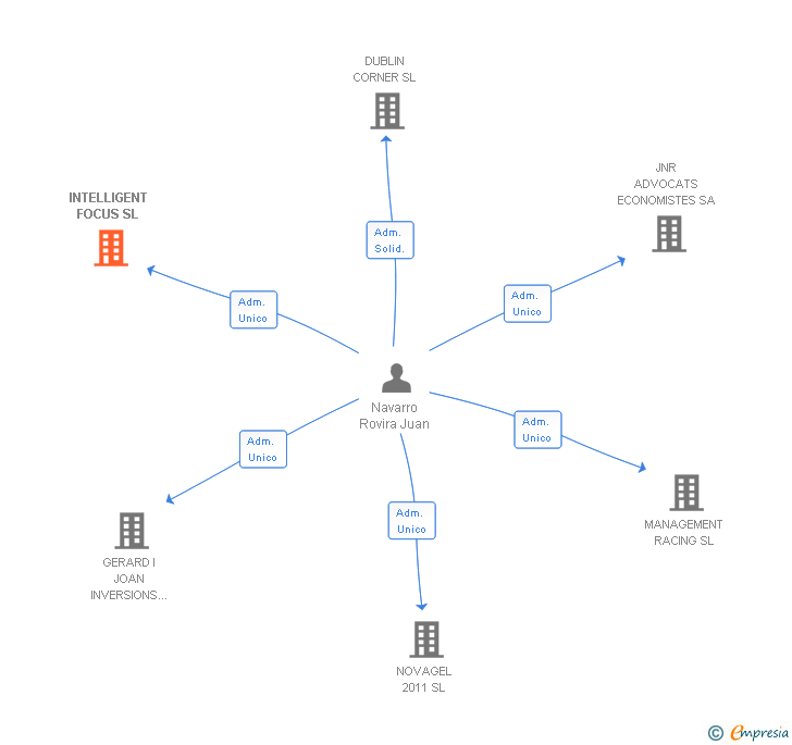 Vinculaciones societarias de INTELLIGENT FOCUS SL