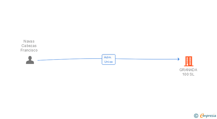 Vinculaciones societarias de GRANADA 100 SL