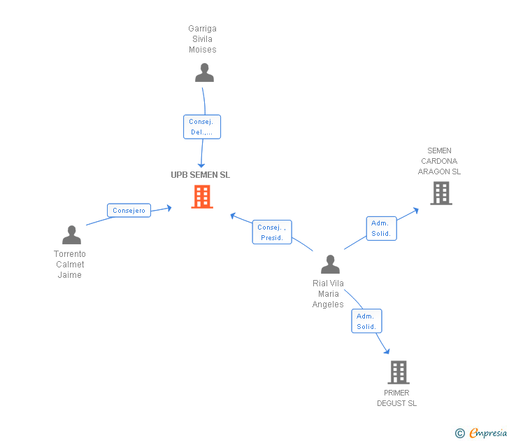 Vinculaciones societarias de UPB SEMEN SL