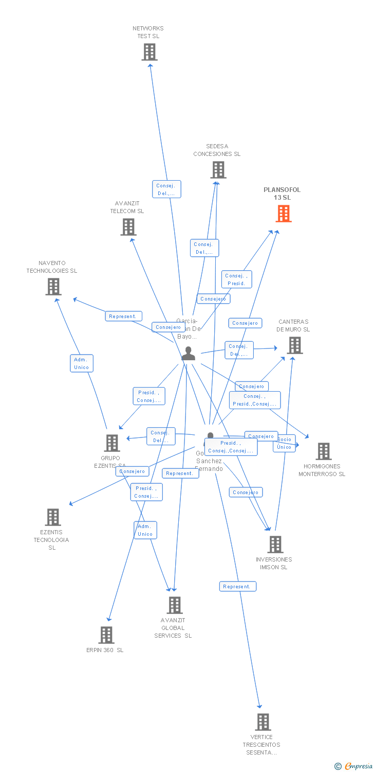 Vinculaciones societarias de PLANSOFOL 13 SL