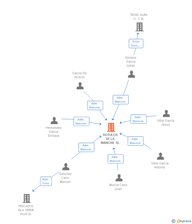 Vinculaciones societarias de ROTULOS DE LA MANCHA SL