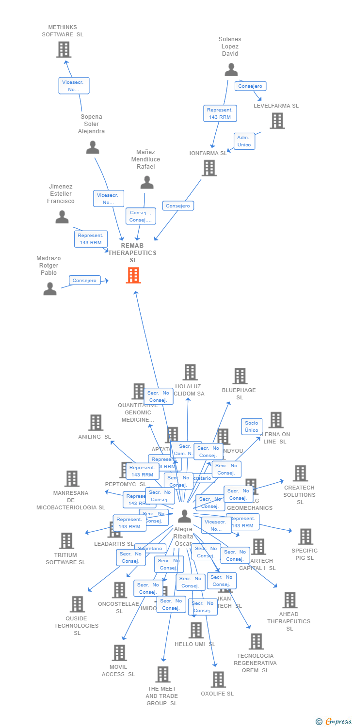 Vinculaciones societarias de REMAB THERAPEUTICS SL