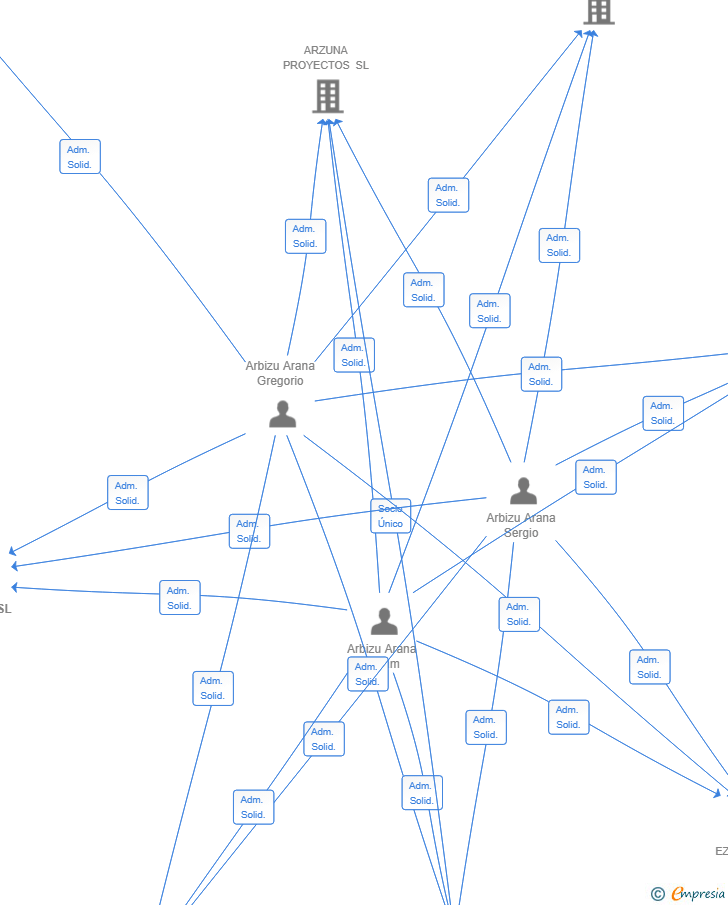 Vinculaciones societarias de ITURIX 64 SL