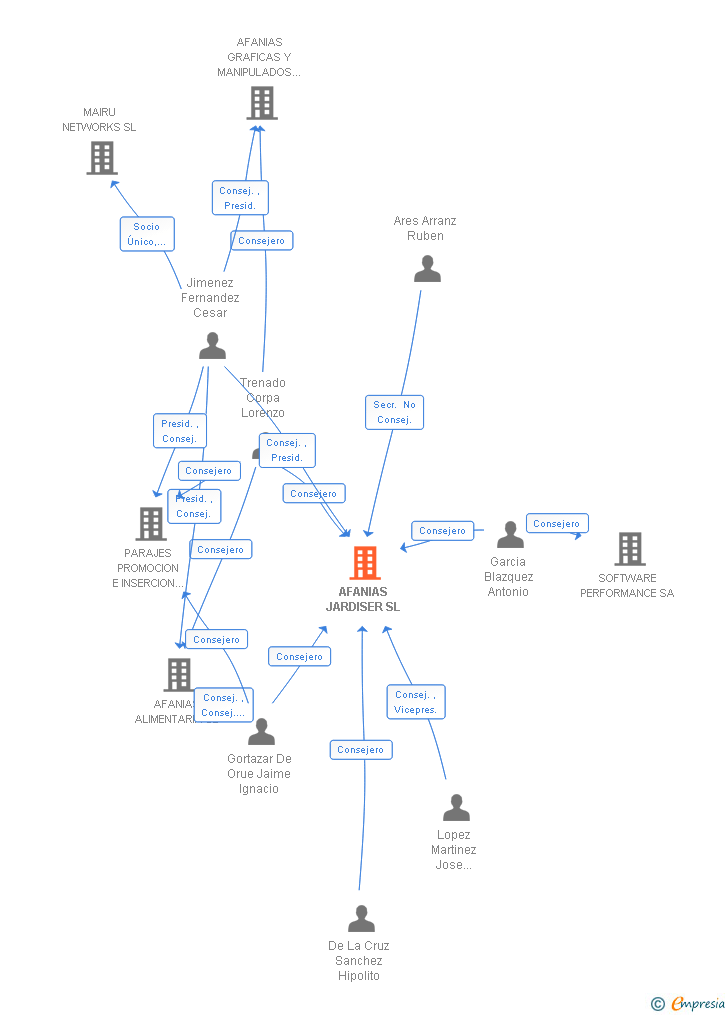 Vinculaciones societarias de AFANIAS JARDISER SL