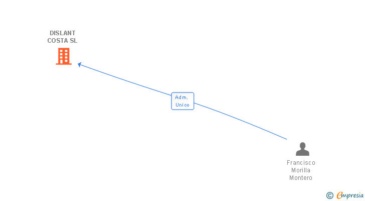 Vinculaciones societarias de DISLANT COSTA SL