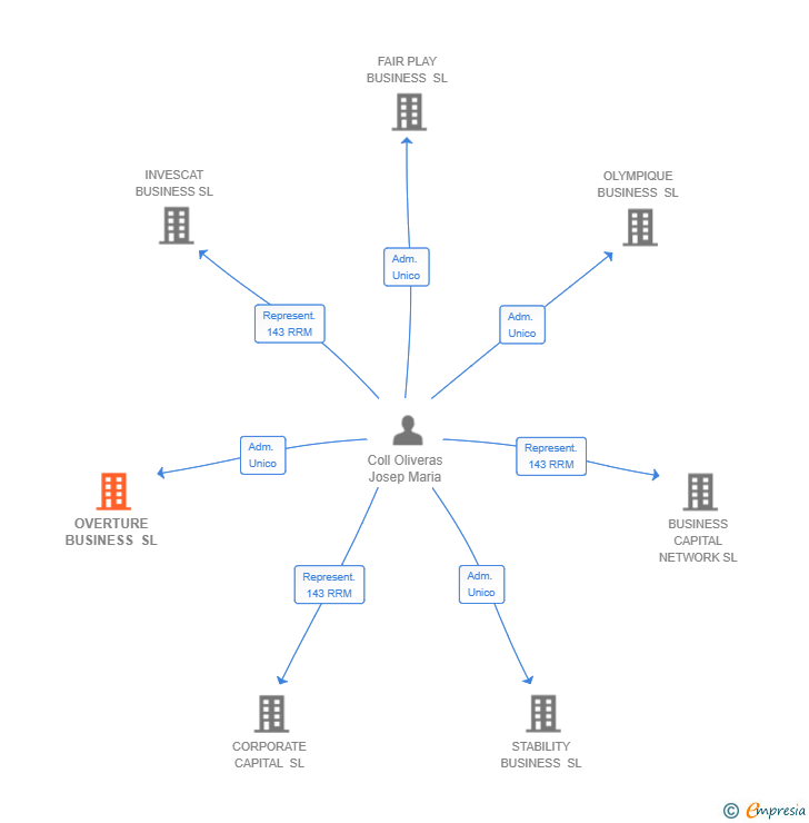 Vinculaciones societarias de OVERTURE BUSINESS SL