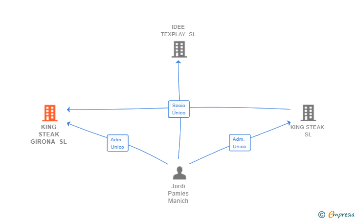 Vinculaciones societarias de KING STEAK GIRONA SL (EXTINGUIDA)