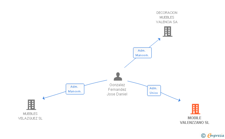 Vinculaciones societarias de MOBILE VALENZZANO SL