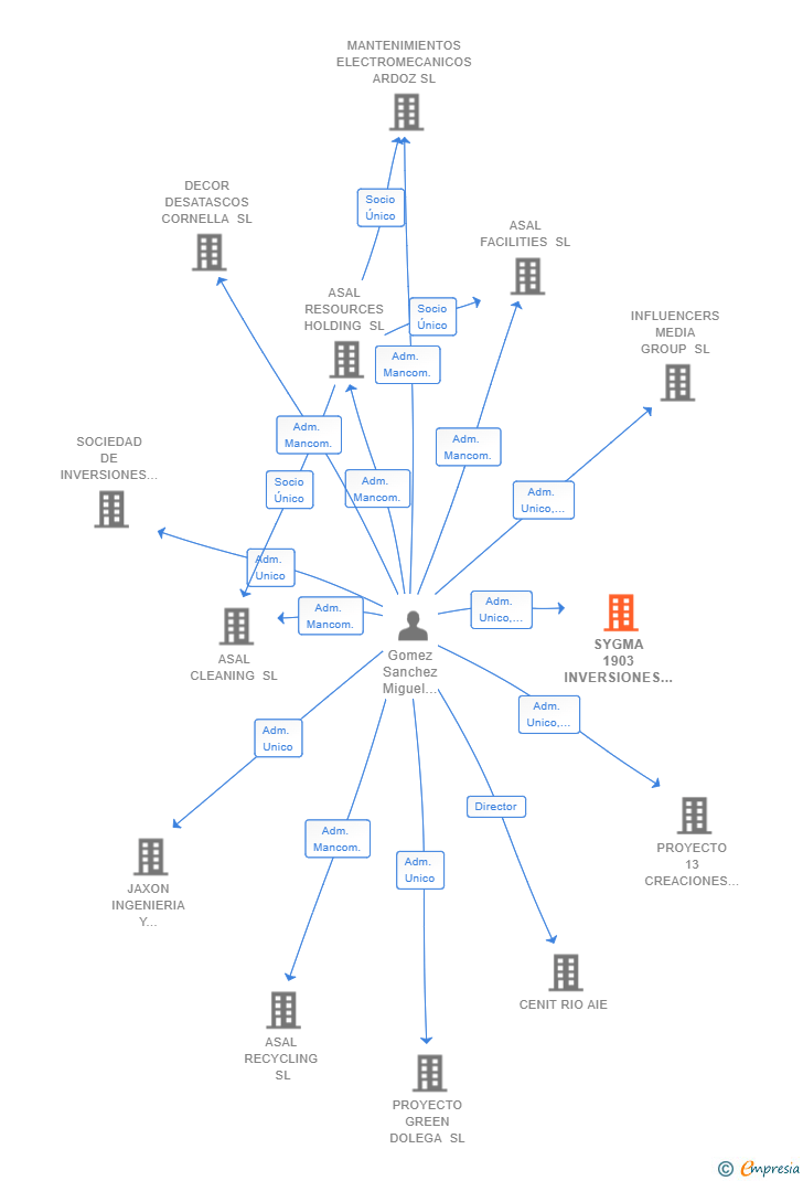 Vinculaciones societarias de SYGMA 1903 INVERSIONES SL