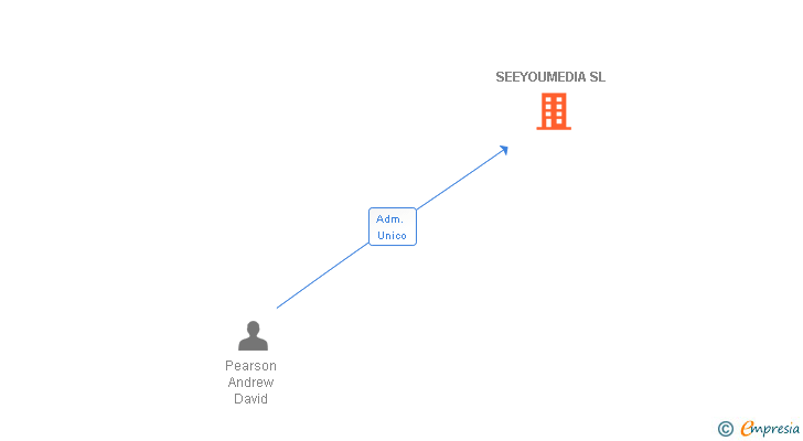 Vinculaciones societarias de SEEYOUMEDIA SL