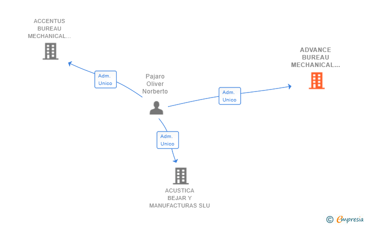 Vinculaciones societarias de ADVANCE BUREAU MECHANICAL SL