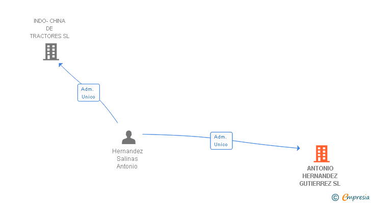 Vinculaciones societarias de ANTONIO HERNANDEZ GUTIERREZ SL