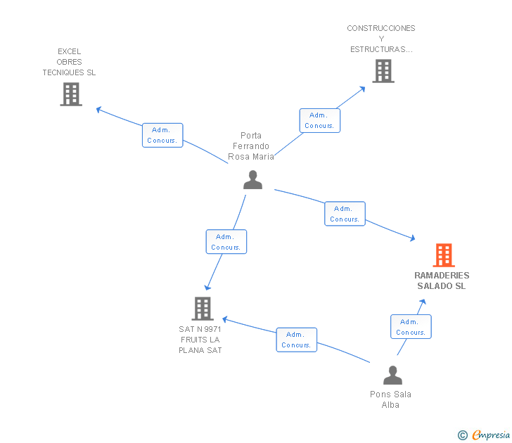 Vinculaciones societarias de RAMADERIES SALADO SL