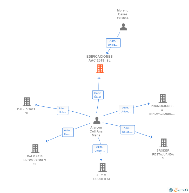 Vinculaciones societarias de EDIFICACIONES AAC 2018 SL