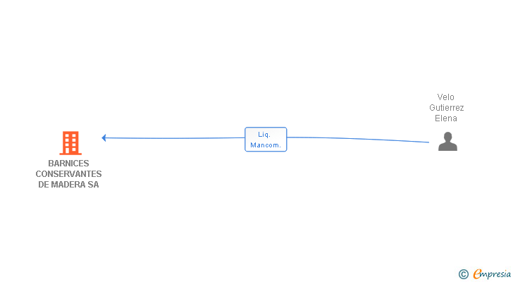 Vinculaciones societarias de BARNICES CONSERVANTES DE MADERA SA