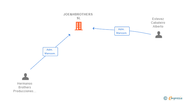 Vinculaciones societarias de JOE&HBROTHERS SL