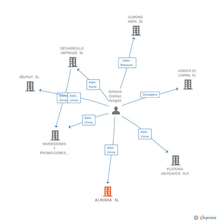Vinculaciones societarias de ALRISHA SL