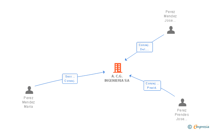 Vinculaciones societarias de A.C.G. INGENIERIA SA