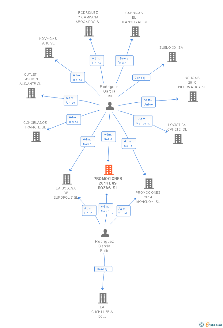 Vinculaciones societarias de PROMOCIONES 2014 LAS ROZAS SL