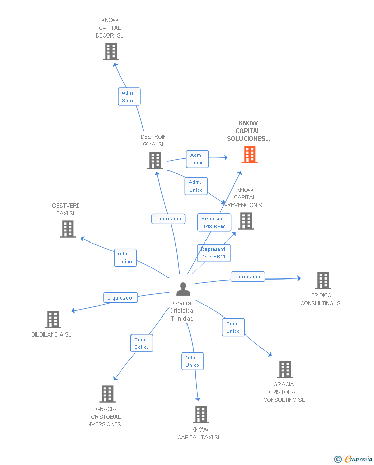 Vinculaciones societarias de KNOW CAPITAL SOLUCIONES INDUSTRIALES SL
