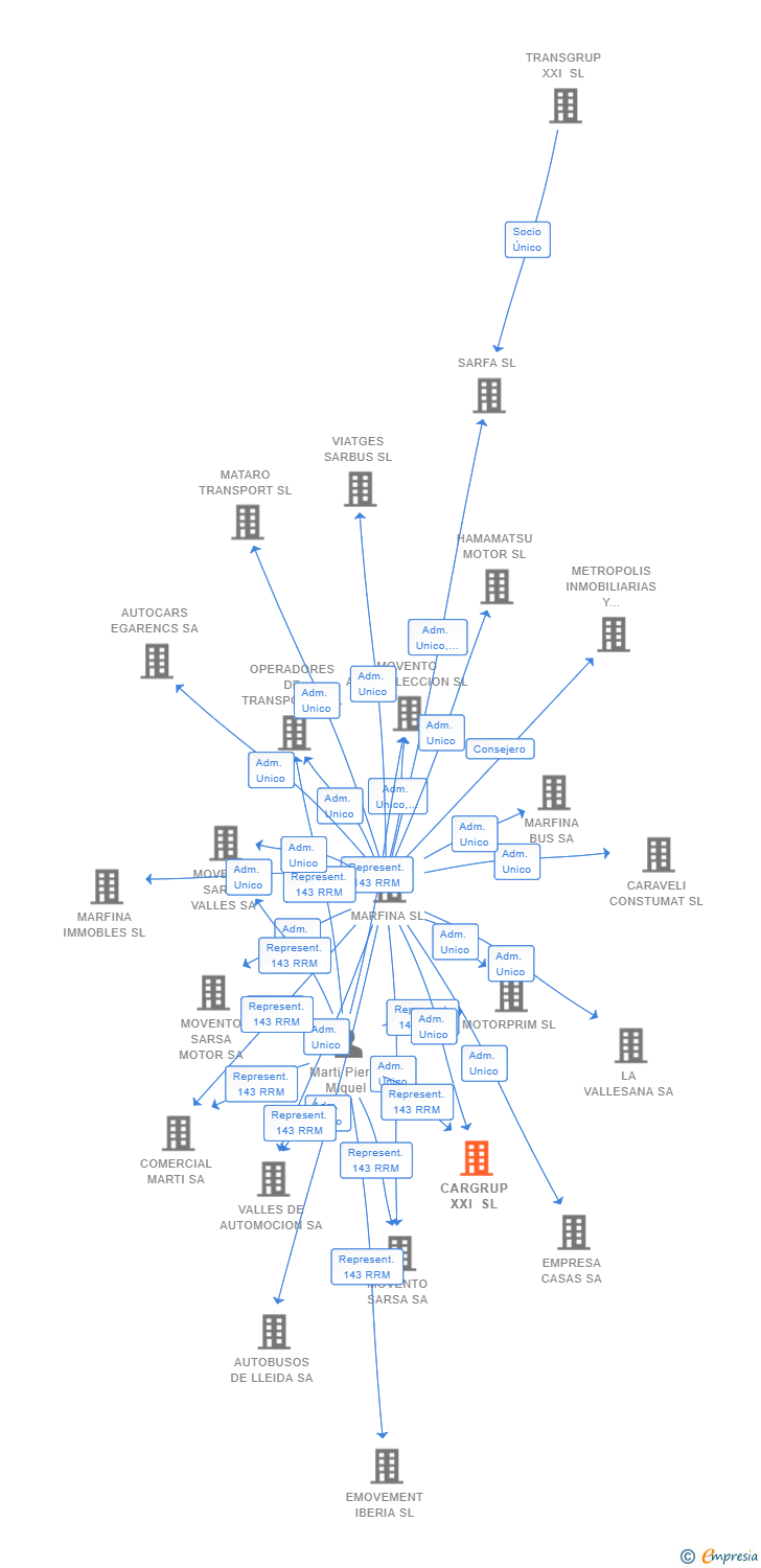 Vinculaciones societarias de CARGRUP XXI SL