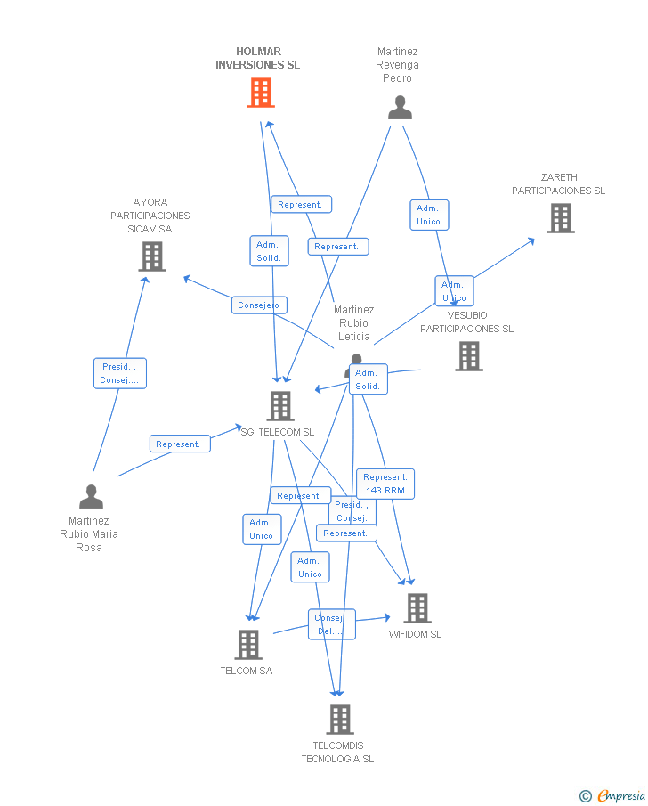 Vinculaciones societarias de HOLMAR INVERSIONES SL