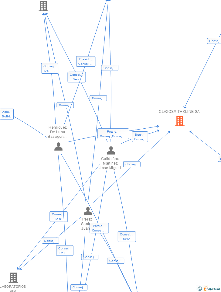 Vinculaciones societarias de GLAXOSMITHKLINE SA