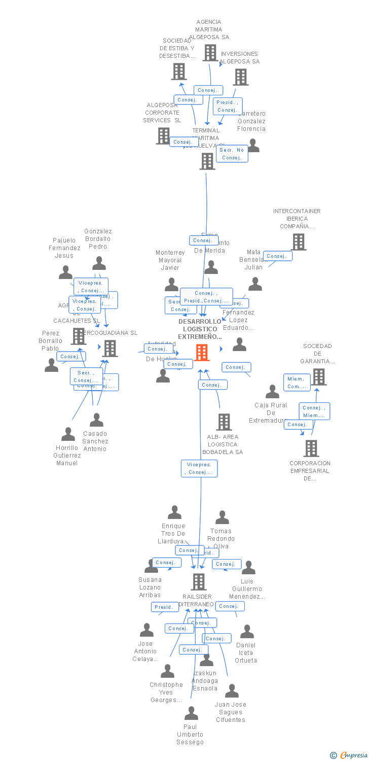 Vinculaciones societarias de DESARROLLO LOGISTICO EXTREMEÑO SL