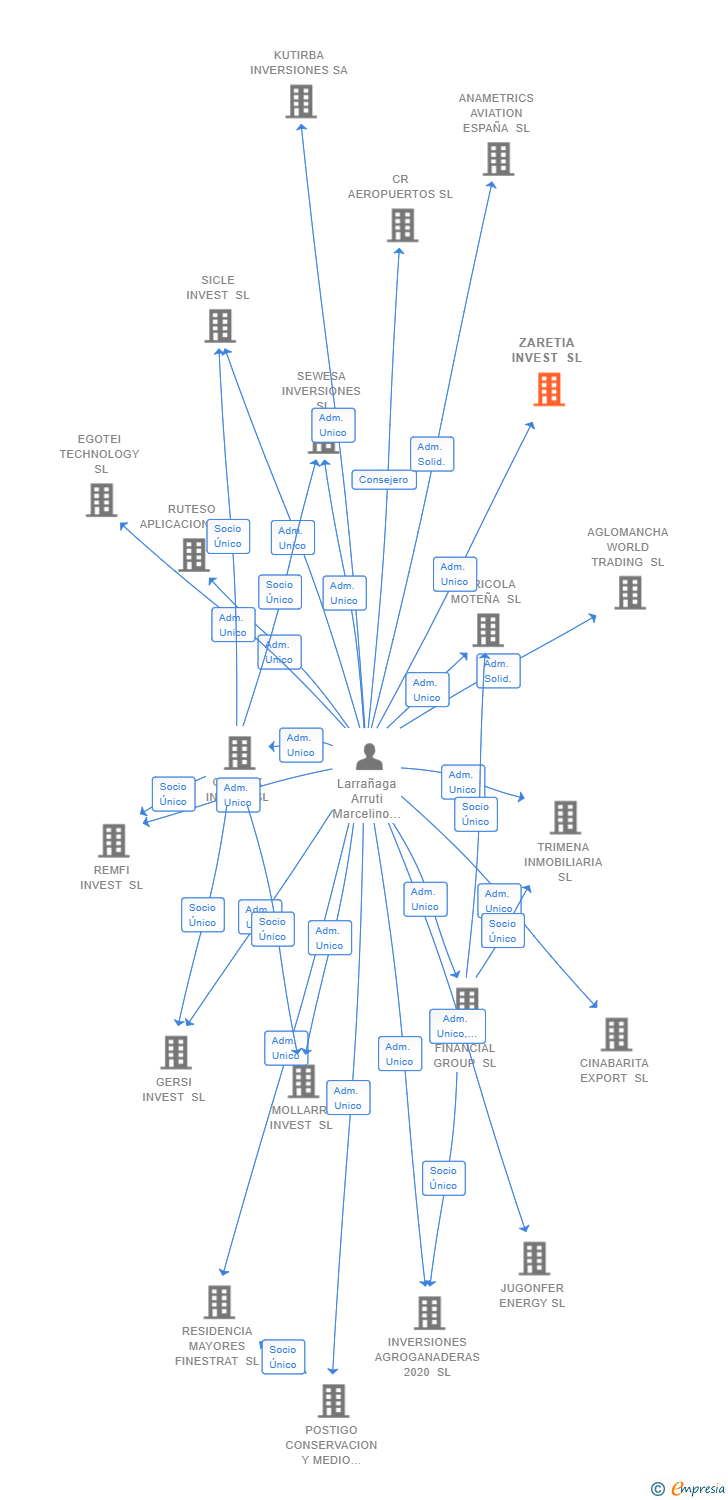 Vinculaciones societarias de ZARETIA INVEST SL