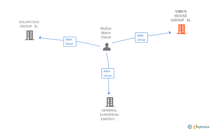Vinculaciones societarias de VIMER HOUSE GROUP SL