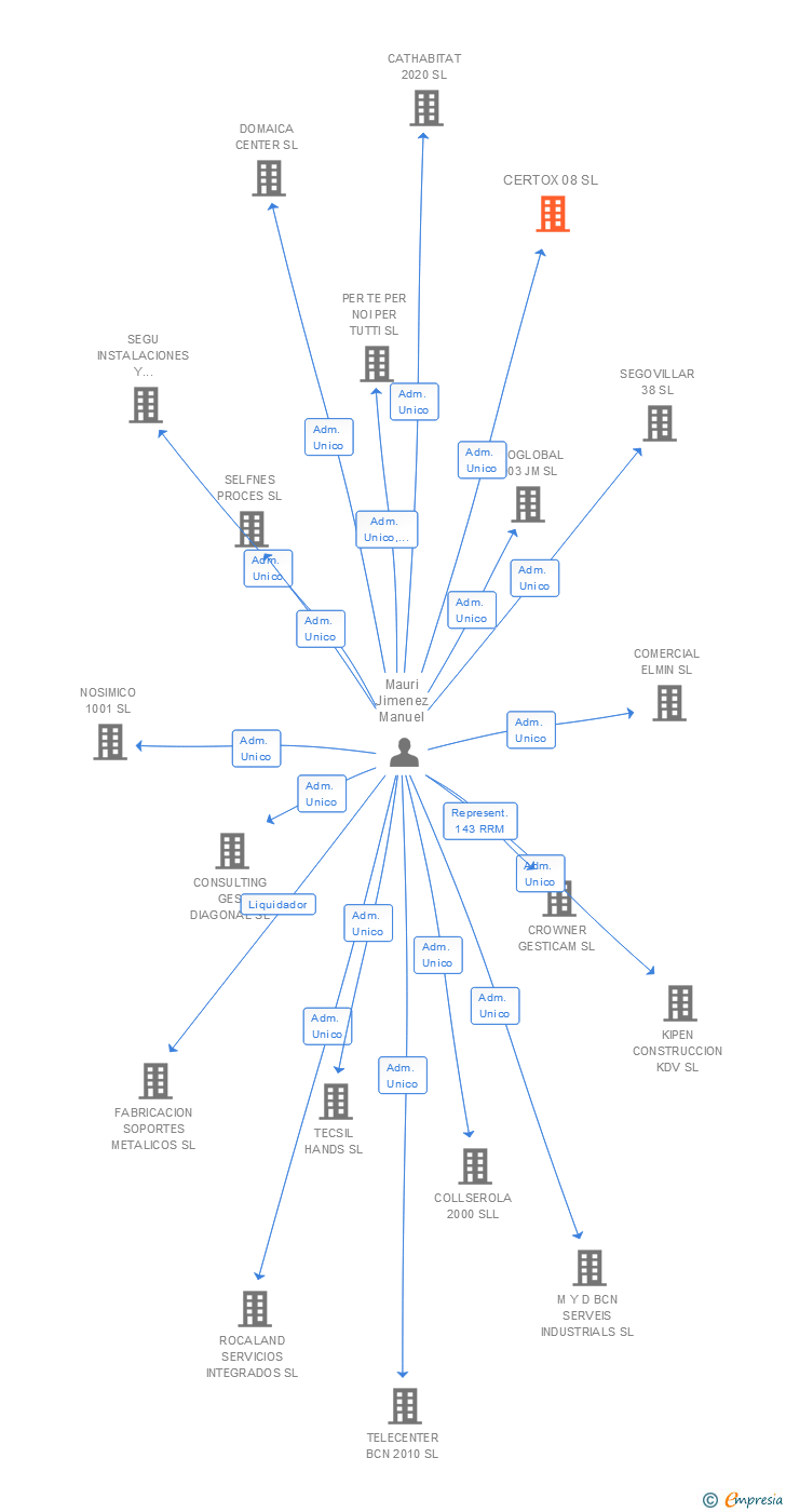 Vinculaciones societarias de CERTOX 08 SL