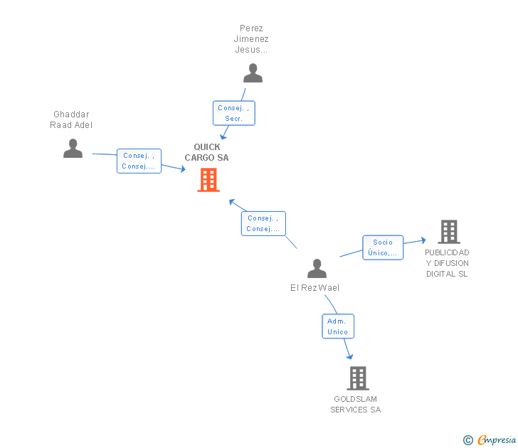 Vinculaciones societarias de QUICK CARGO SA