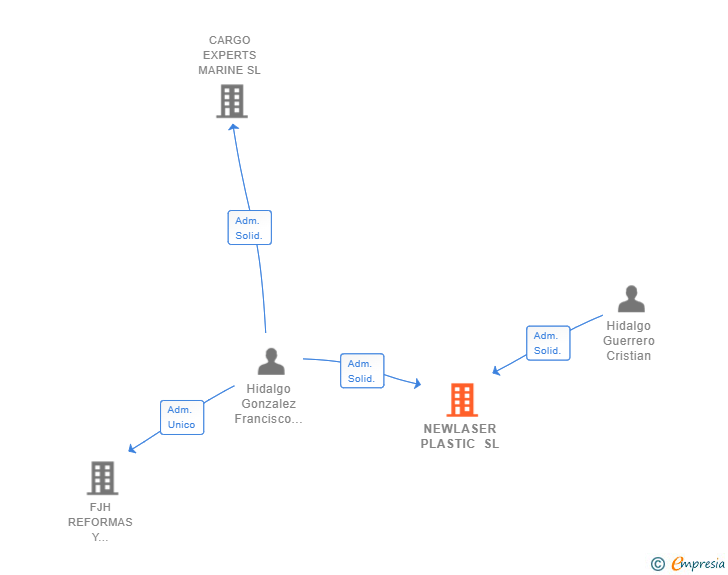 Vinculaciones societarias de NEWLASER PLASTIC SL