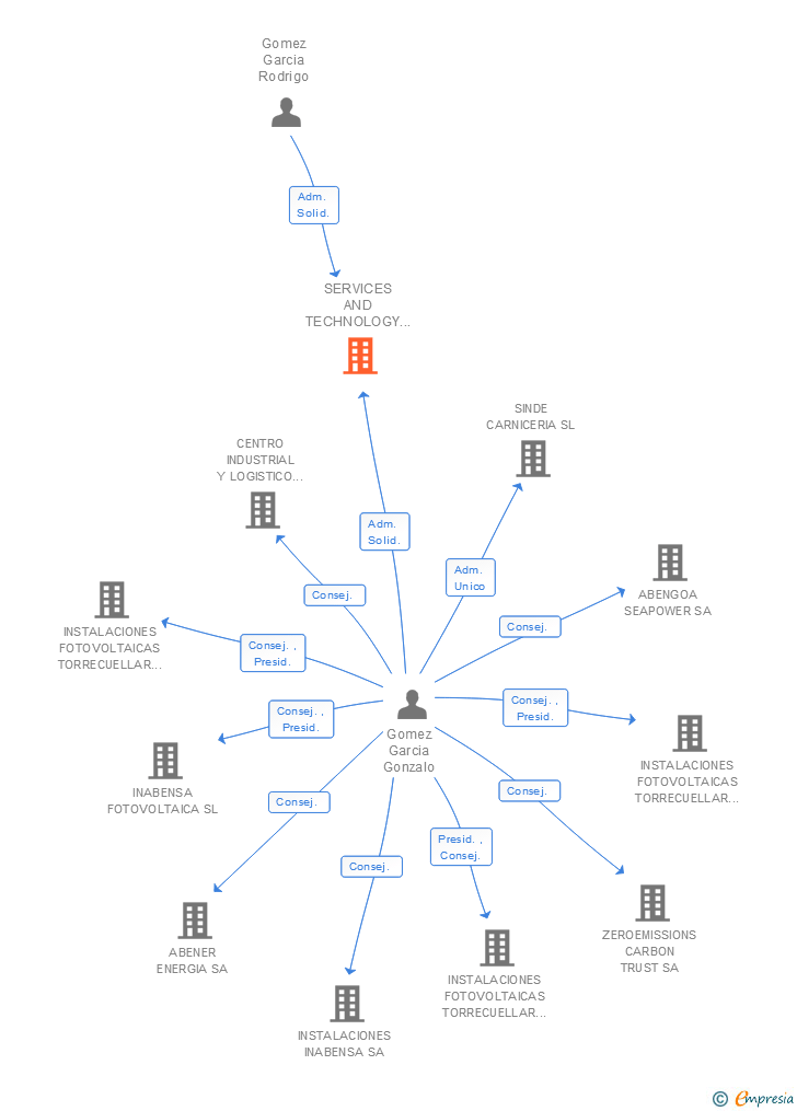 Vinculaciones societarias de SERVICES AND TECHNOLOGY SOLUTIONS ARCADIA CONSULTING SL