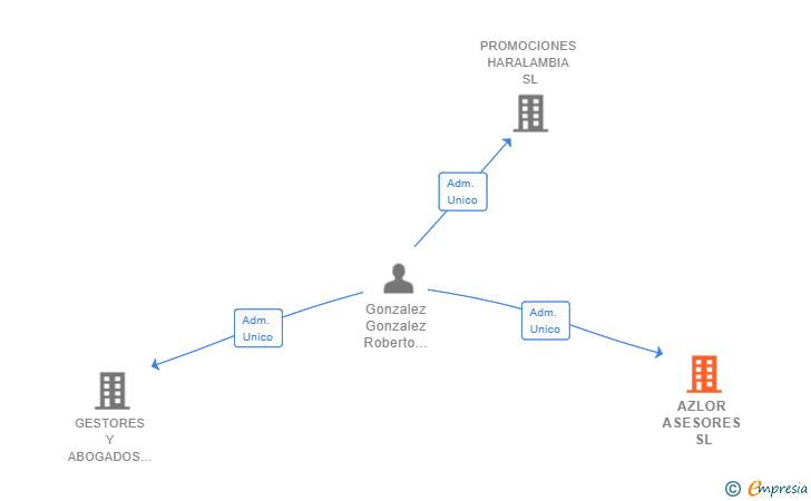 Vinculaciones societarias de AZLOR ASESORES SL