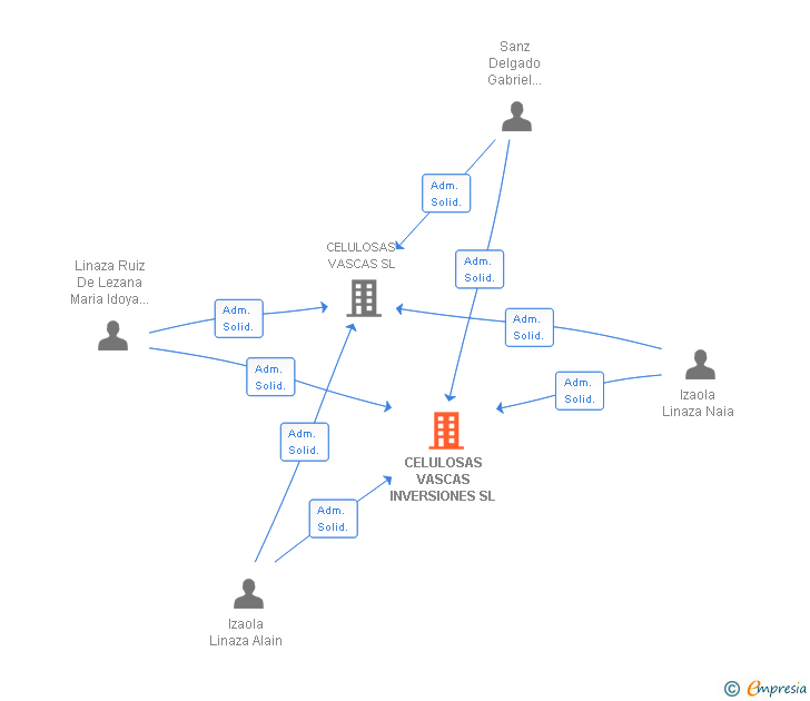 Vinculaciones societarias de CELULOSAS VASCAS INVERSIONES SL