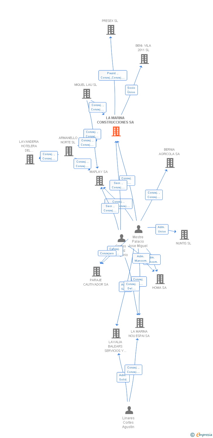 Vinculaciones societarias de LA MARINA CONSTRUCCIONES SA