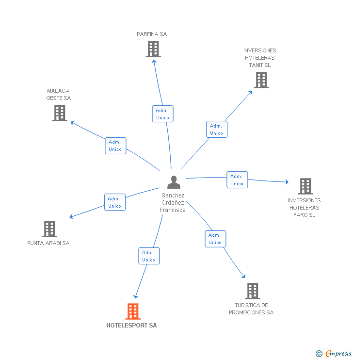 Vinculaciones societarias de HOTELESPORT SL