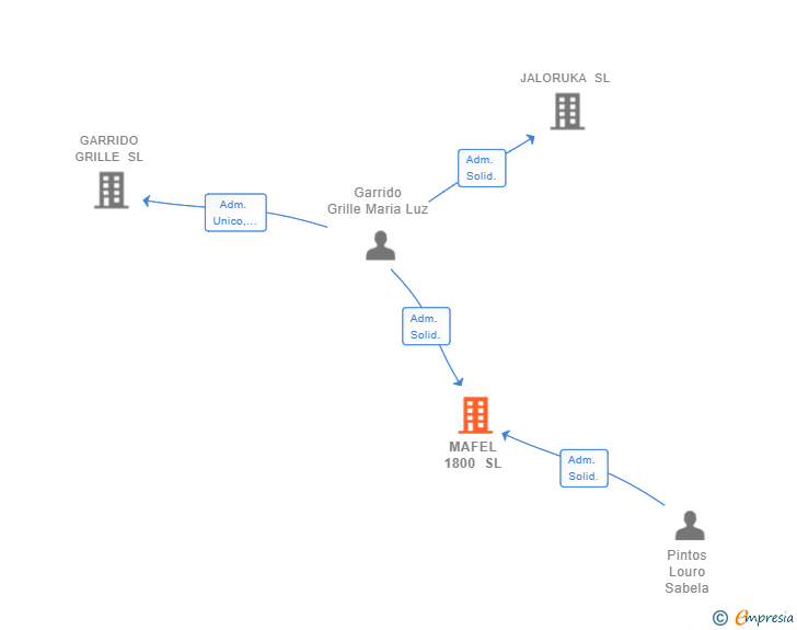 Vinculaciones societarias de MAFEL 1800 SL