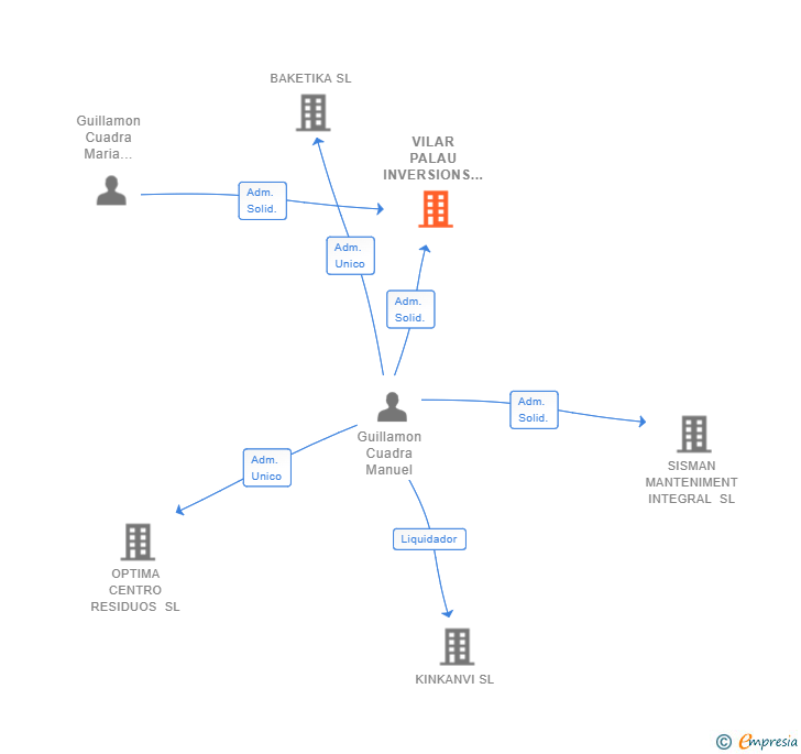 Vinculaciones societarias de 3K SYNERGIES SL