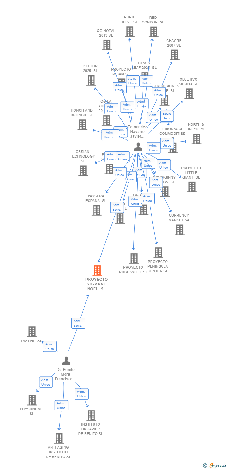 Vinculaciones societarias de PROYECTO SUZANNE NOEL SL