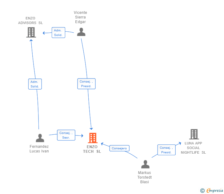 Vinculaciones societarias de ENZO TECH SL