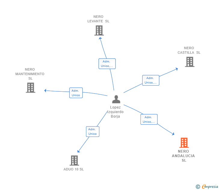 Vinculaciones societarias de NERO ANDALUCIA SL