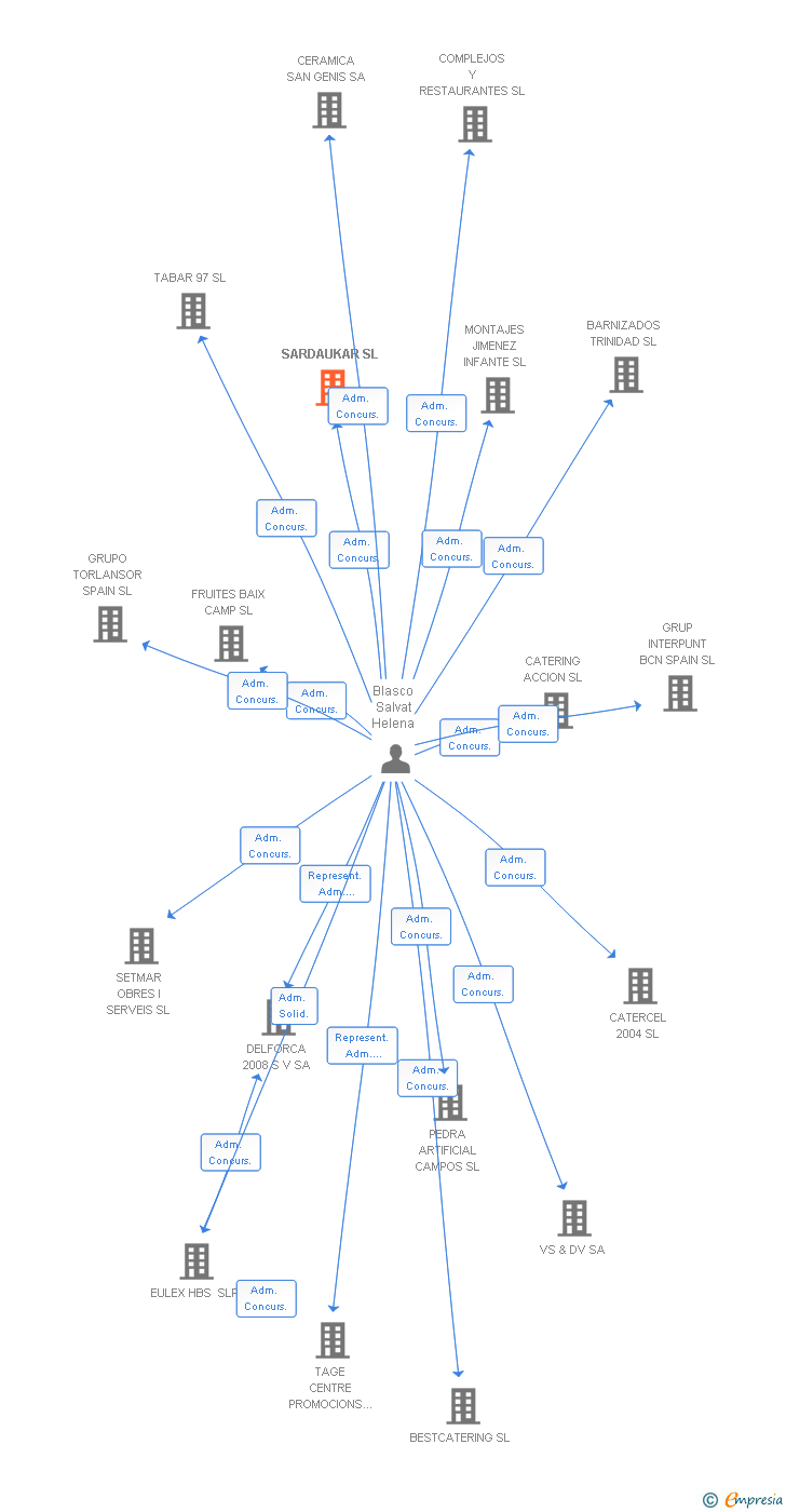 Vinculaciones societarias de SARDAUKAR SL