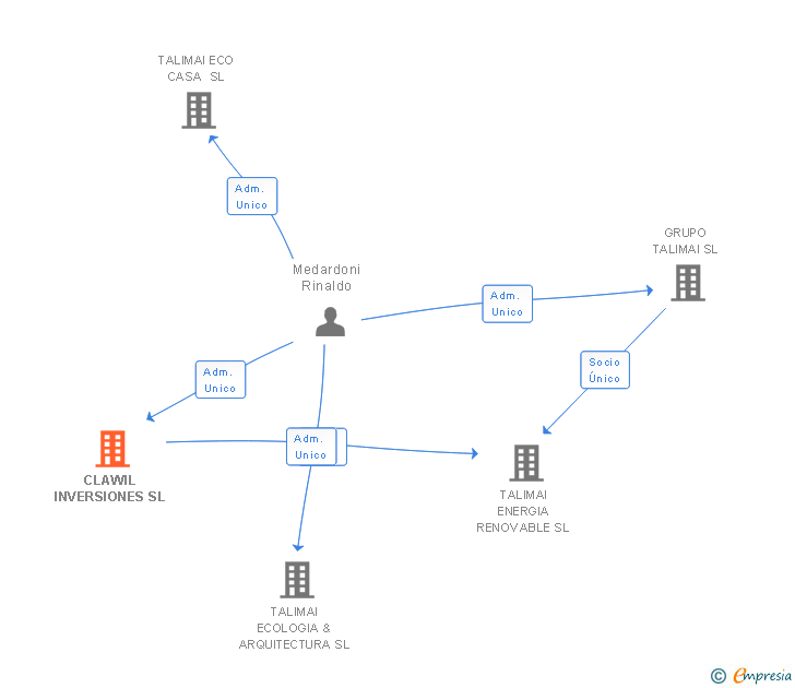 Vinculaciones societarias de CLAWIL INVERSIONES SL
