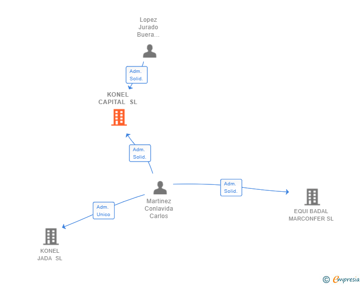 Vinculaciones societarias de KONEL CAPITAL SL