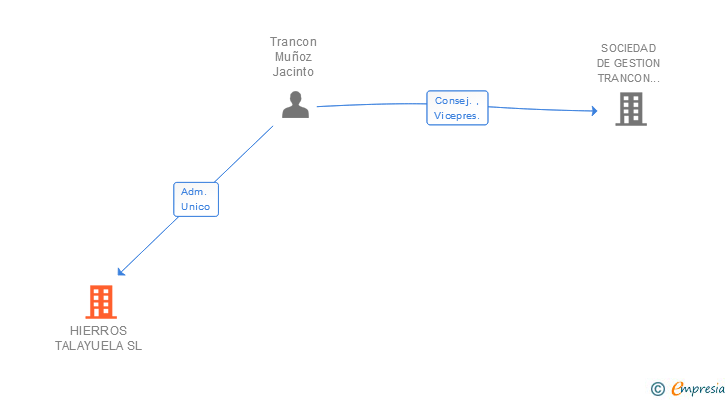 Vinculaciones societarias de HIERROS TALAYUELA SL