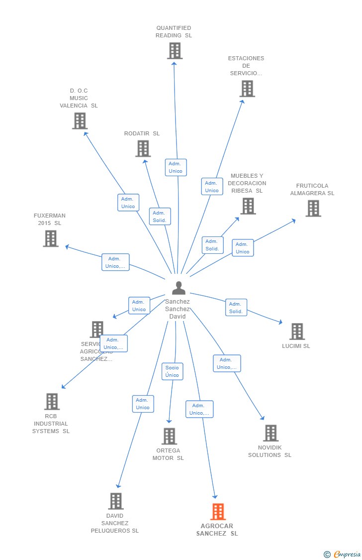 Vinculaciones societarias de AGROCAR SANCHEZ SL