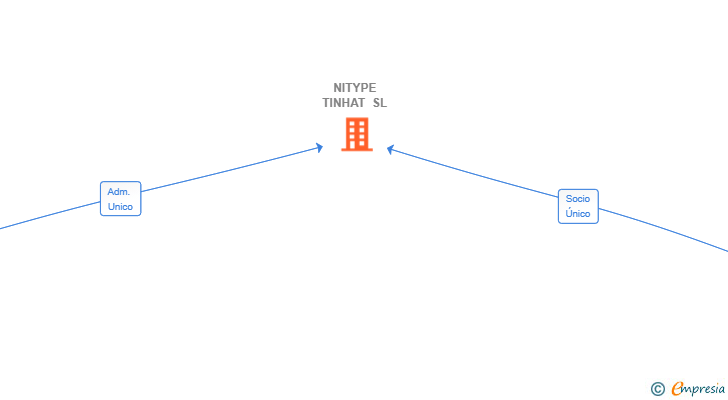 Vinculaciones societarias de NITYPE TINHAT SL