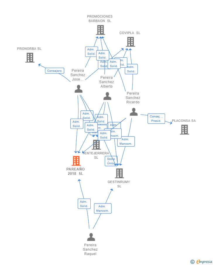Vinculaciones societarias de PAREAÑO 2018 SL